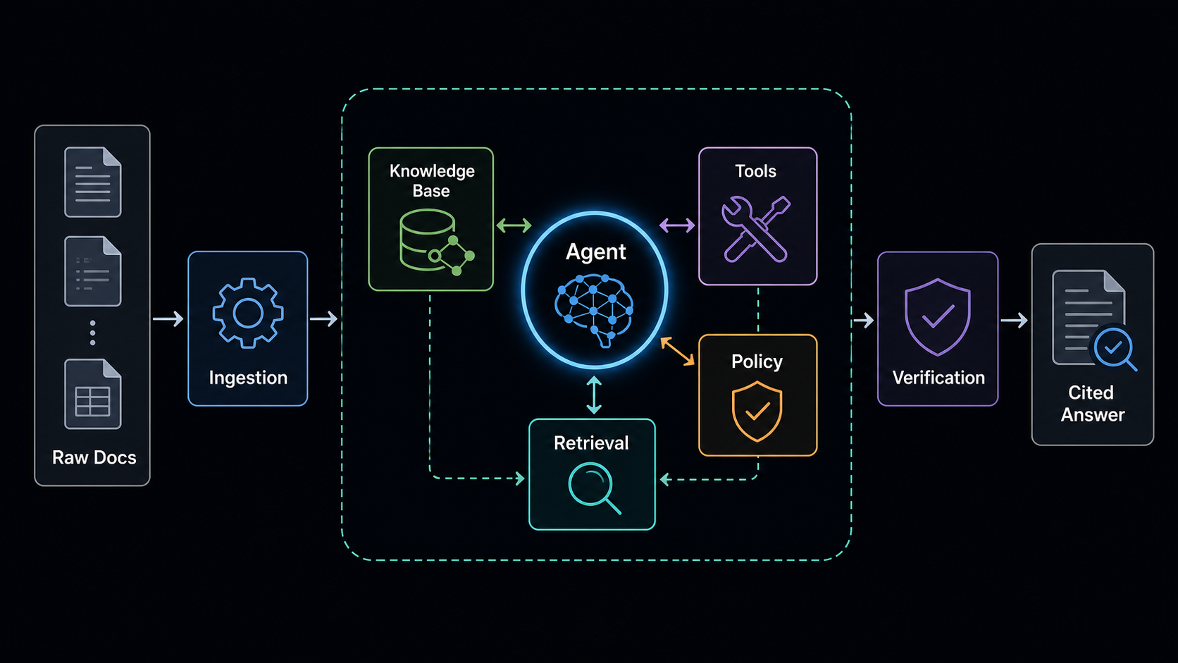 A system diagram showing raw documents flowing through ingestion into a harness of knowledge base, tools, policy, retrieval, agent, verification, and cited answer
